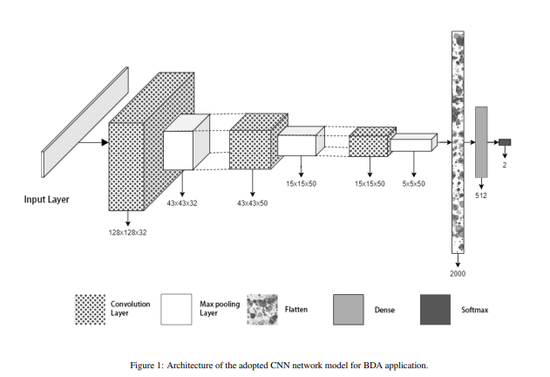 Buildings Damage Assessment